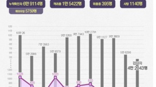 신규확진 451명, 전일비 16명↓…사흘째 거리두기 2단계 수준