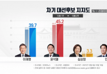 SOI "尹 42%·李 40.6%"...리얼미터 "尹 45.2%·李 39.7%"