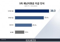 5차 재난지원금…전국민 38.0％ 선별 33.4％ 지급반대 25.3％