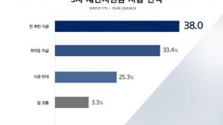 5차 재난지원금…전국민 38.0％ 선별 33.4％ 지급반대 25.3％