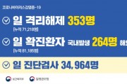 코로나19 신규 289명 '휴일 영향'…77일 만에 200명대