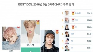 5월 3주차 베스트 아이돌 투표, 1위 강다니엘 2위 지민 3위 뷔 차지