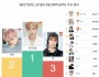 5월 3주차 베스트 아이돌 투표, 1위 강다니엘 2위 지민 3위 뷔 차지