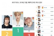 5월 2주차 베스트 아이돌 투표 결과 개인은 강다니엘, 그룹은 방탄소년단이 1위 차지