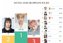 5월 2주차 베스트 아이돌 투표 결과 개인은 강다니엘, 그룹은 방탄소년단이 1위 차지