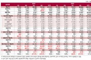 LG화학, 연 매출 30조원 첫 돌파 역대 최대 매출 달성