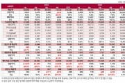 LG화학, 연 매출 30조원 첫 돌파 역대 최대 매출 달성