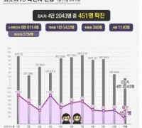 신규확진 451명, 전일비 16명↓…사흘째 거리두기 2단계 수준