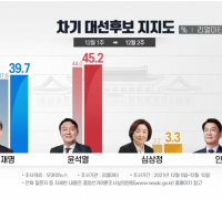 SOI "尹 42%·李 40.6%"...리얼미터 "尹 45.2%·李 39.7%"