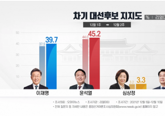 SOI "尹 42%·李 40.6%"...리얼미터 "尹 45.2%·李 39.7%"